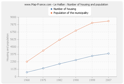 Le Haillan : Number of housing and population